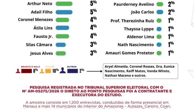 Coronel Menezes se mantém entre os primeiros colocados para deputado federal: “Gratidão”